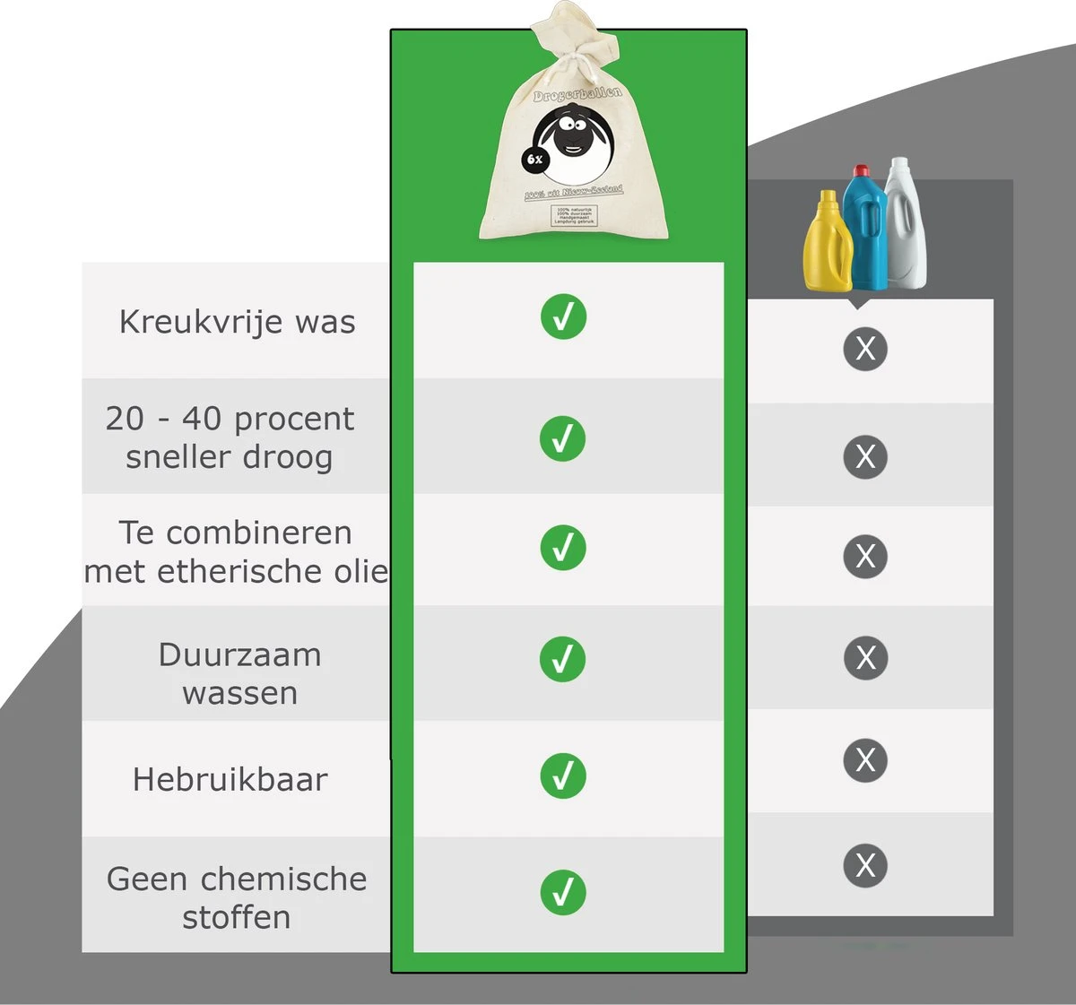 Merkloos Drogerballen Wol XL 6 Stuks - Duurzaam - Wasverzachter - Drogerbollen - Wasdrogerballen - Wasbollen - Afbeelding 5